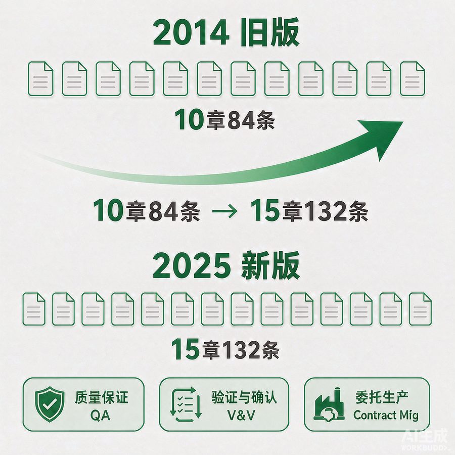 医疗器械 GMP 新旧版对比资料